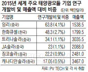 한화큐셀, 태양광 모듈 R&D 투자 `세계 2위`